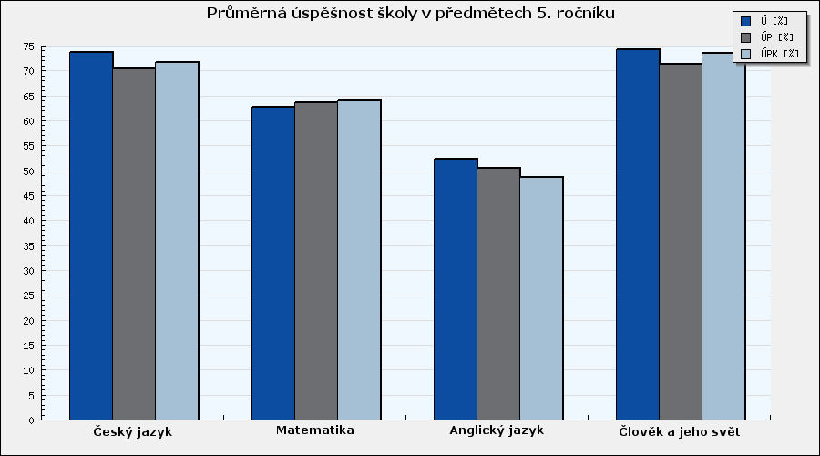 Celkové vyhodnocení - graf Graf 1: Průměrná úspěšnost