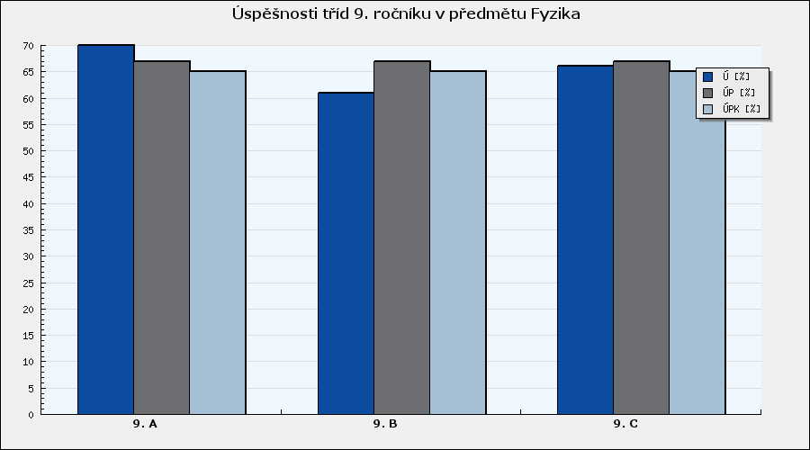 Fyzika Souhrnné vyhodnocení tříd v předmětu - graf Graf 11: