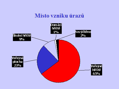 Závažnost úrazů, místo vzniku úrazů Závažnost úrazů těžké 2% vážné 20% lehké 39% střední 39% Mechanizmus úrazů Pád 80% Úder zařízením 9% Kolize dětí 1% Skok 1% Zakopnutí 1% Nezjištěno 8% Činnost při