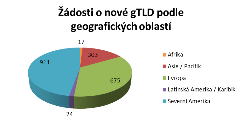 odstoupit, svoji ţádost stáhnout a poţadovat náhradu výdajů ve výši 0 80 % podle toho, v jaké fázi se jeho ţádost právě nachází [98, s. 44 45]. Sběr ţádostí měl trvat 90 dní, tj. měl být ukončen 12.