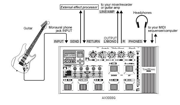 Základní propojení 1. pomocí audio kabelů propojte zdířky OUTPUT L/MONO a R vašeho AX3000G s mixérem/rekordérem či kytarovým zesilovačem. Můžete také připojit externí efektový procesor.
