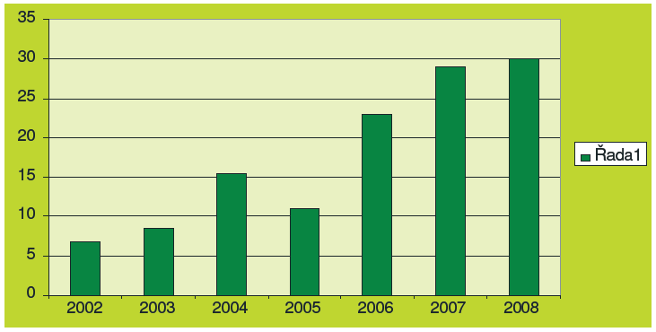 Obr. 1 Podíl sortimentní technologie na celkové těžbě, 2002-2008 (%) zdroj: Zelená zpráva 2008, MZE Mezi přední firmy zaměřené na výrobu harvestorů patří John Deere, Valmet, Rottne, Ponsse, o výkonu