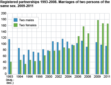 Norská rodina registrované partnerství Registrované partnerství je v Norsku povoleno od roku 1993.