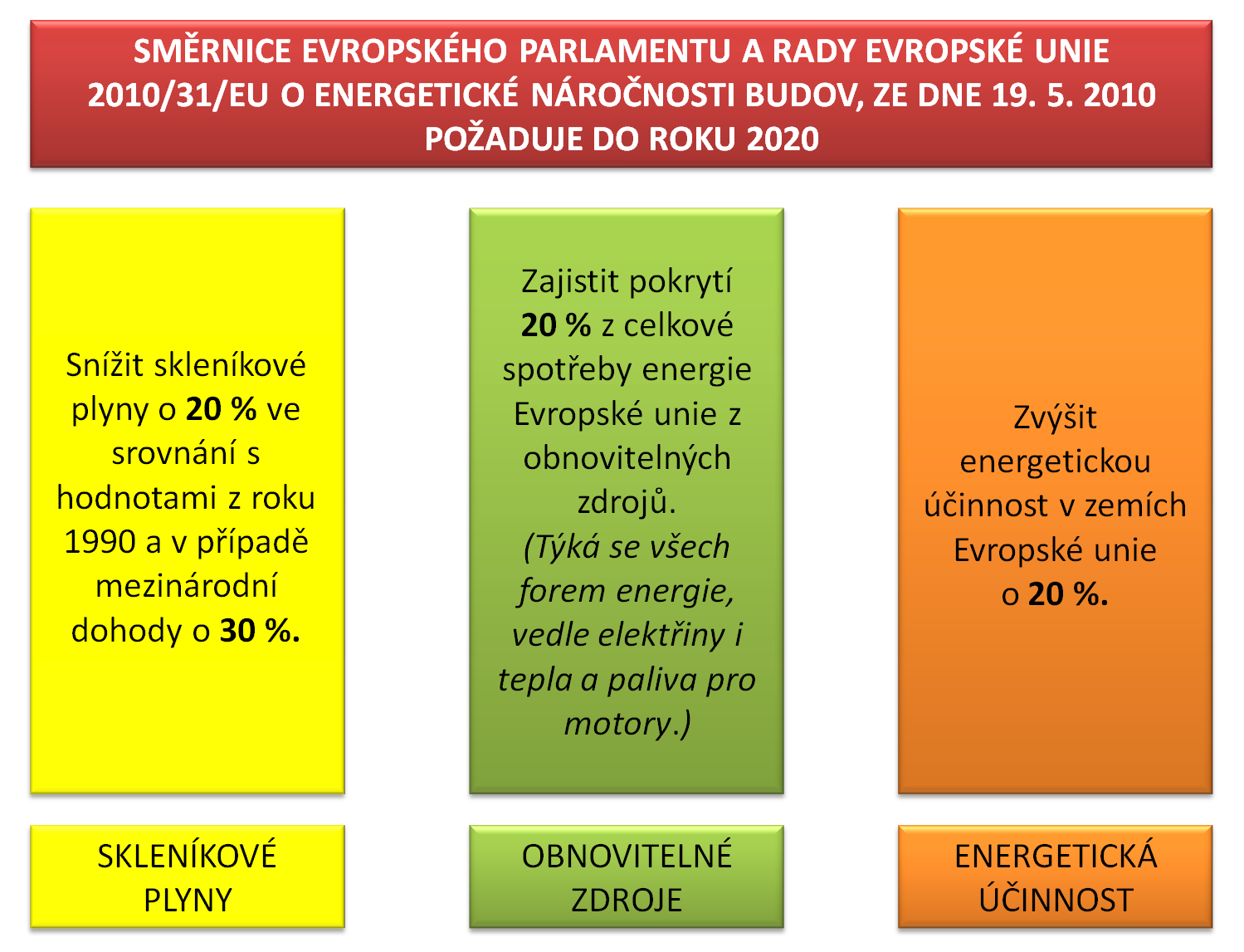 Obr. 2 Základní požadavky směrnice Evropského parlamentu a Rady Evropské unie 2010/31/EU o energetické náročnosti budov, ze dne 19. 5.