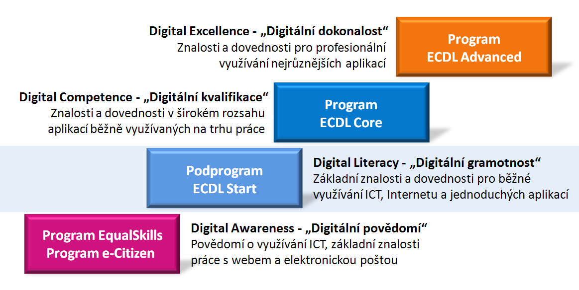 4. Proces certifikace Nejprve je nutné zvolit si středisko ECDL, kde budete absolvovat zkoušku.