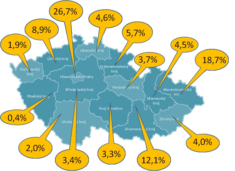 střediska se vzdělávacími aktivitami v oblasti ICT 37% Zaměstnanecká testovací střediska uvnitř velkých podniků, organizací a