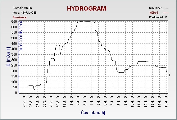 Profil 1 Simulace odtok z Nových Mlýnů Simulace průběhu průtoků v profilu č.