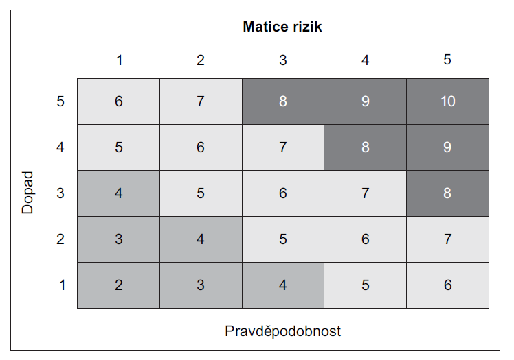 Postup podle ČSN ISO/IEC 27005:2008 K hodnocení míry rizik