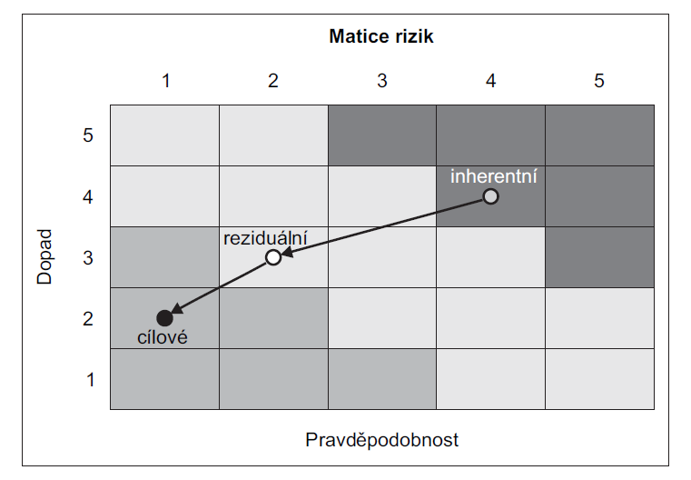 Postup podle ČSN ISO/IEC 27005:2008 Správu