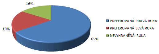 6.1.3 VÝSLEDKY PREFERENCE HORNÍCH KONČETIN Během dvou šetření jsme pozorovali lateralitu žáků.