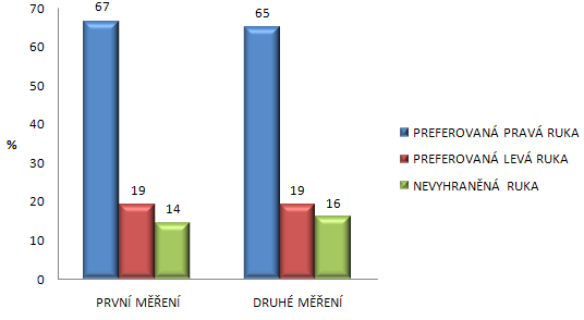 7.2 VÝSKYT PREFERENCE HORNÍ KONČETINY Výskyt preferencí horních končetin (graf 21) b yl přibližně stejný při prvním i druhém měření.