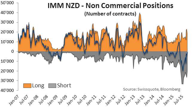 FX Markets IMM nekomerční zobrazení pozic Nekomerční zobrazení Mezinárodního měnového trhu (IMM) je použité na vizualizaci toku peněz od jedné měny ke druhé.