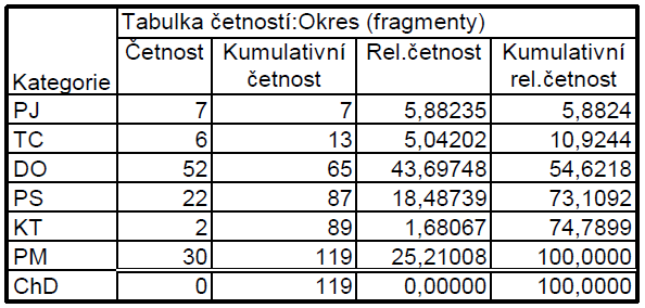 83 údaje byly většinou kompletní, případně byly nahrazeny hodnotou neurčeno. Tab.
