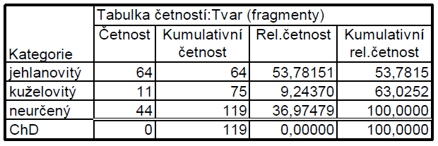 85 Tab. 5 a 6: Tabulky četností nálezů, rozdělení podle typů areálů.