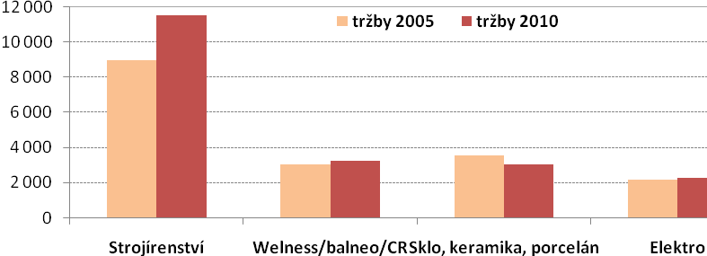 Tržby v klíčových oborech