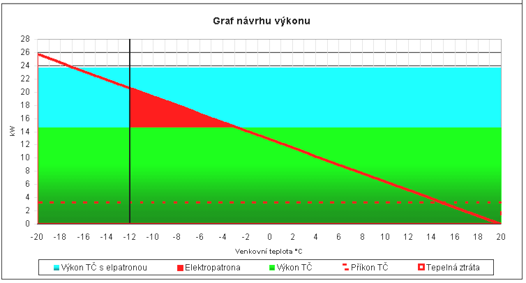 Dimenzování velikosti TČ Primární energie Topný systém Typ bivalentního zdroje Tepelné ztráty