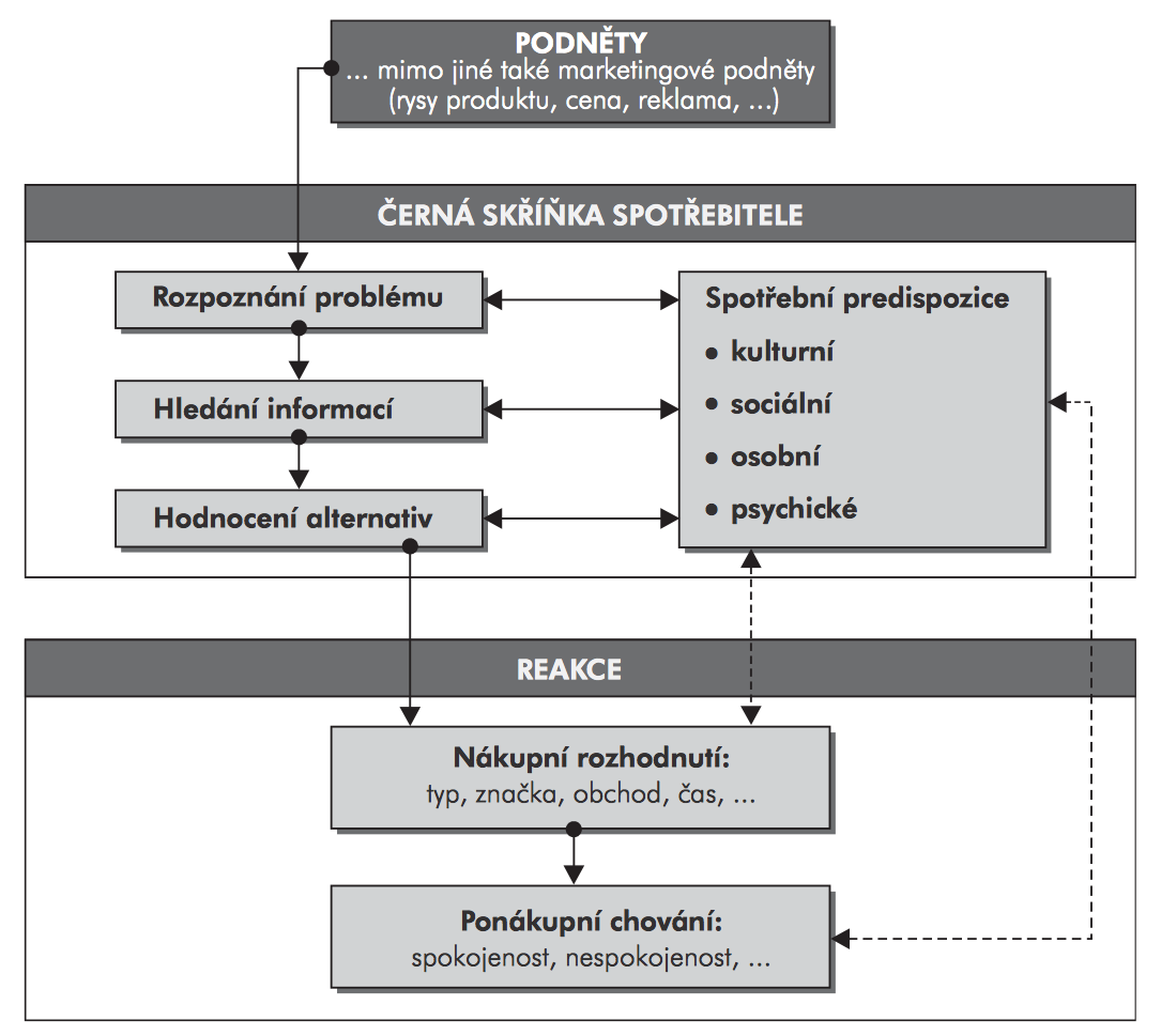 UTB ve Zlíně, Fakulta multimediálních komunikací 14 Obrázek 1 Model Podnět-Černá skříňka-odezva (Zdroj: Koudelka, 2006, s.