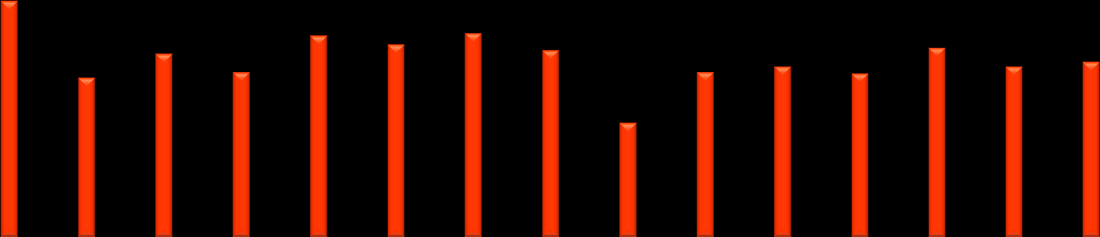 Mzdové náklady z celkové krajské dotace, vyjádřeno v procentech v letech 2009, 2012 a 2013 80% 70% 60% 50% 40% 30% 20% 10% 0% PHA SČ JČ PL KV ÚL LB HK PA VYS JM OL ZL MS ČR v roce 2009 52% 35%