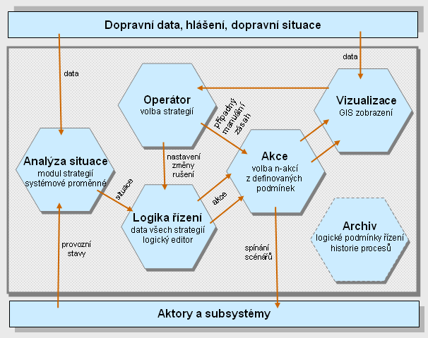 Scala systém -nadstavbové řízení MOTION Adaptivní systém řízení dopravní sítě - Strategická úroveň - 15min - Taktická úroveň - 60-90s - Lokální úroveň - 1-2s TASS Dopravně závislý výběr signálních