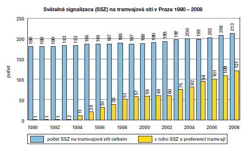 Řízení křižovatek v Praze Dynamické řízení Preference MHD 587 SSZ 236 připojena na ústřednu zdroj: