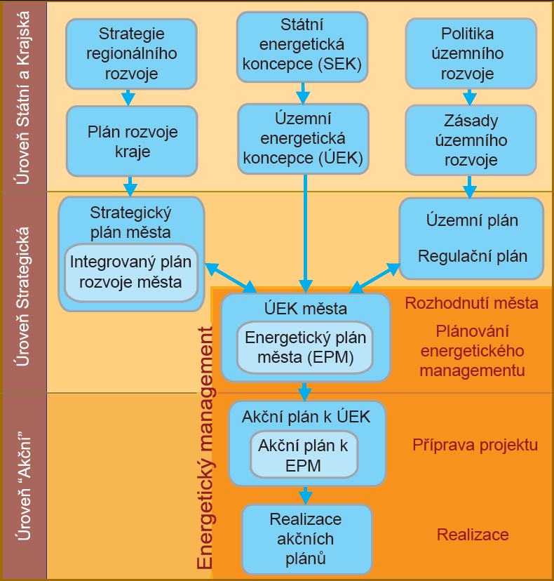 Energetický management města v širších souvislostech Národní