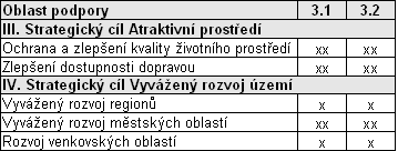 Tab. č. 48: Vazba na NSRR Zdroj: ÚORP Pozn.: x - slabá vazba, xx - silná vazba Prostřednictvím výše uvedené tabulky je moţné konkrétně posoudit návaznost předloţených projektů ROP SZ na NSRR.