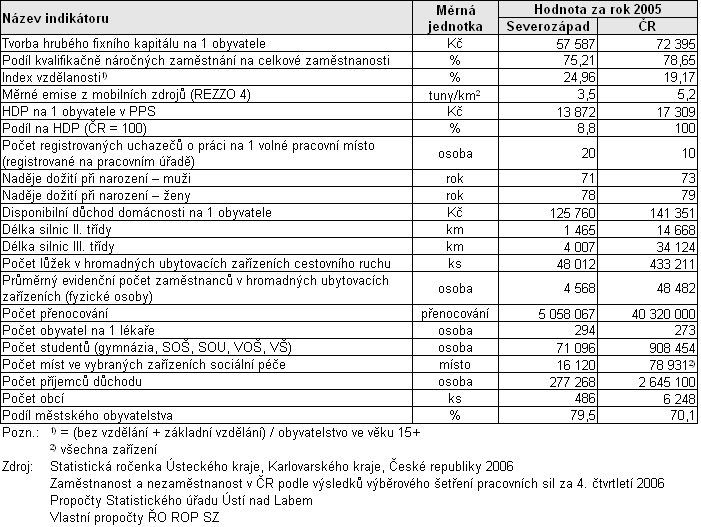 2. PŘEHLED PROVÁDĚNÍ OPERAČNÍHO PROGRAMU 2.1 Dosažený pokrok a jeho analýza Tab. č.