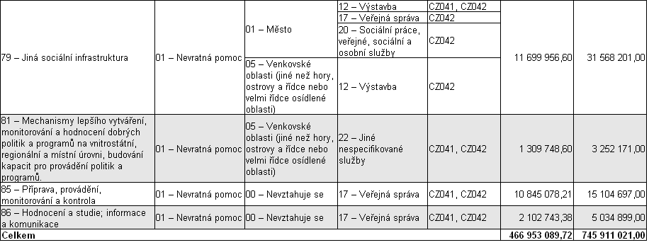 Zdroj: MSC2007, MONIT7+ stav k 7. 1. 2010, pouţit kurz EUR/CZK 26,40 Pozn.: Jedná se o prostředky Společenství od stavu P4 Projekt s vydaným Rozhodnutím/podepsanou Smlouvou a zahrnují i tzv.