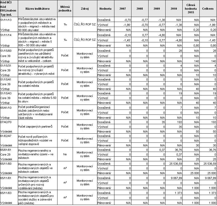 3. PROVÁDĚNÍ PODLE PRIORITNÍCH OS 3.1 Prioritní osa 1 Oblast podpory 1.1 Podpora rozvojových pólů regionu Oblast podpory 1.2 Podpora revitalizace a regenerace středních a malých měst Oblast podpory 1.