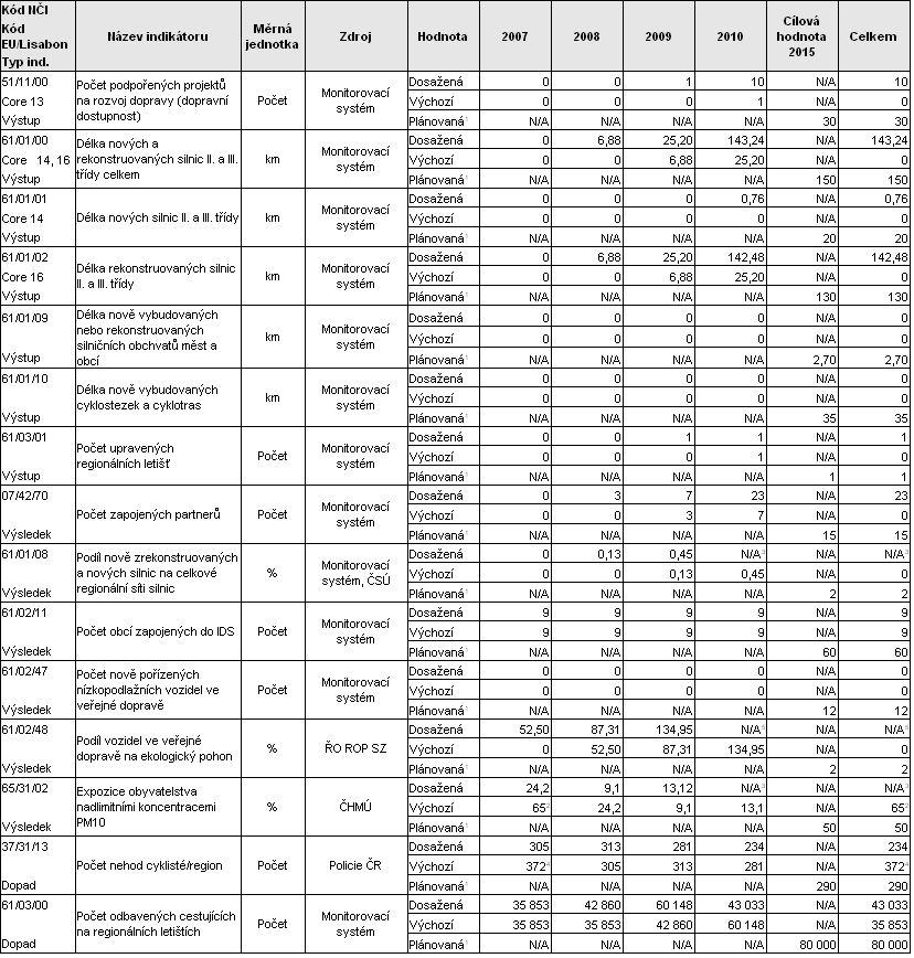 3.3 Prioritní osa 3 Oblast podpory 3.1 Rozvoj dopravní infrastruktury regionálního a nadregionálního významu Oblast podpory 3.2 Rozvoj dopravní obsluţnosti regionu 3.3.1 Dosažení cílů a analýza pokroku 3.