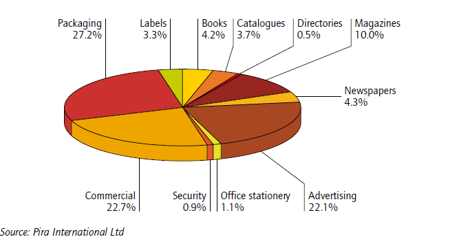 Podíl jednotlivých typů tiskovin na celkovém objemu v % (Evropa, 2008) obalářství 27,2% etikety 3,3% knihy 4,2%