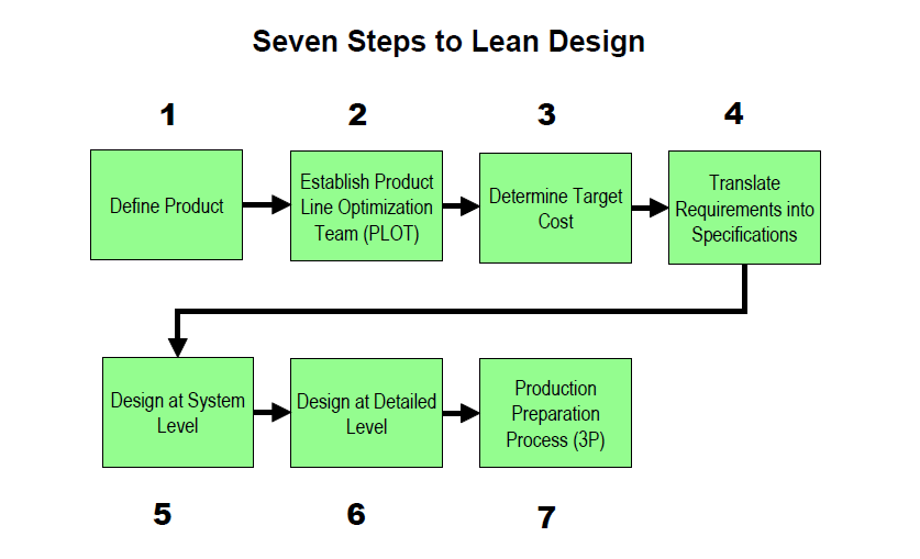 Lean Design a 3P Projektování výrobních