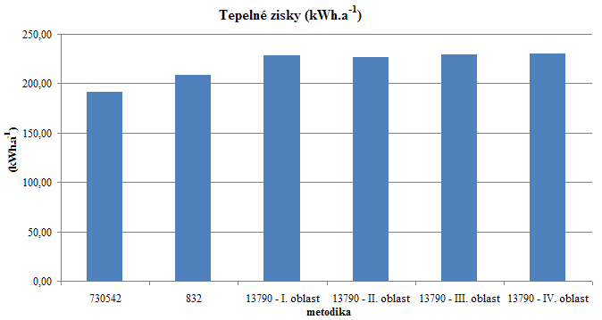 0 Tepelné zisky zasklení ze slunečního záření [kwh.a 1 ] Měsíc Metodika X XI XII I II III IV Součet 832 31,75 15,63 11,01 14,78 21,88 48,15 64,85 208,05 13790 I.