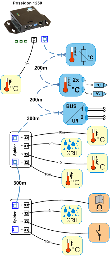 Každý 1W bus sensor se připojuje samostatným konektorem do větší vzdálenosti (až 1.
