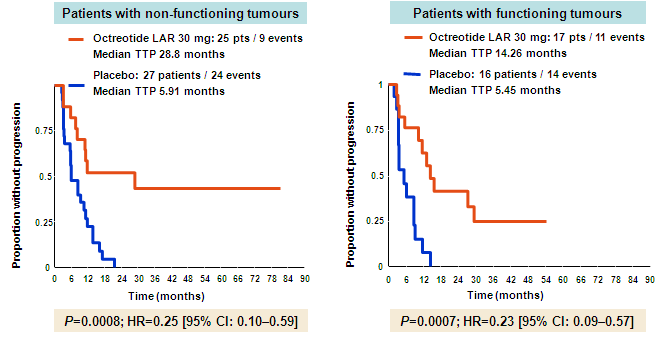 Octreotid LAR 30mg prodlužuje TTP u pacientů s funkčními i nefunkčními nádory (studie PROMID)