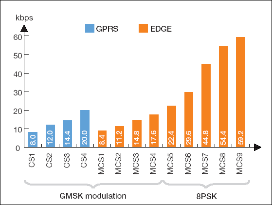 Nové prvky EGPRS: nová modulace 8-PSK vedle standardní GMSK devět kódových a modulačních schémat nově přepracovaná vrstva RLC/MAC inkrementální redundance větší délka okna 3.