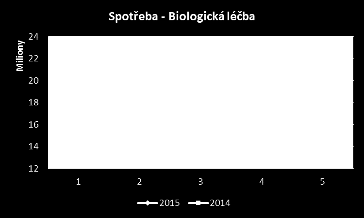 Spotřeba SZM - snížení spotřeby za celou KNL o cca 2 mil. Kč proti průměru 4 měsíců Přesto u některých odd.