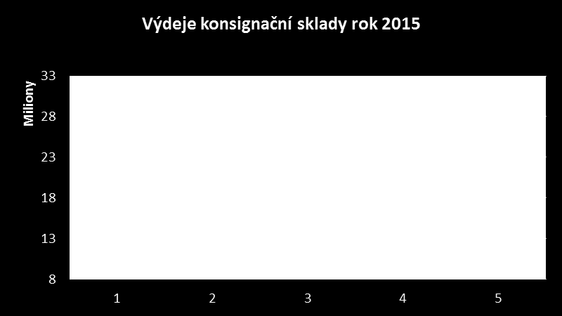 2. Peněžní toky Peněžní toky / stav dle hodnot k 7. 6. 2015 Bankovní účty k 7.6. 6 Pohledávky splatné do 30.6. 46 mil. Kč mil. Kč Závazky -obchodní splatné do 30.6. Zaměstnanci - výplaty, odvody - 10 2-11 1 mil.