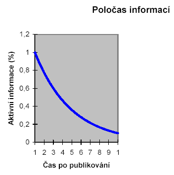 Bezpečnostní informatika 1 11 dobu, po jejímţ uplynutí se stává nadbytečnou. V rámci zkoumání stárnutí informací se zavádí pojem poločas stárnutí.