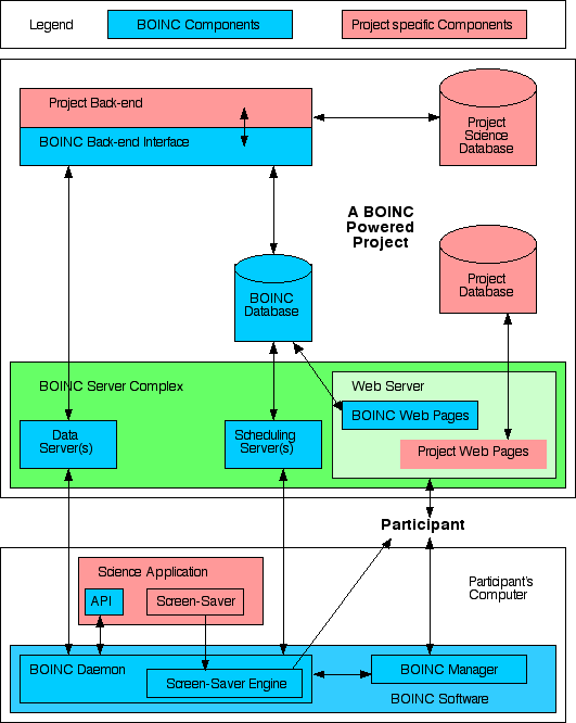 Bezpečnostní informatika 1 73 Obr. 6.4 Architektura BOINC (převzato z [9]) V současnosti se začínají také poměrně výrazně prosazovat sluţby tzv. cloud commputingu.