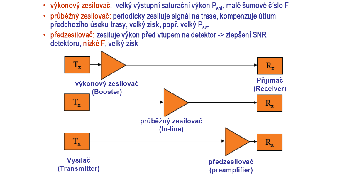 Třídy zesilovačů