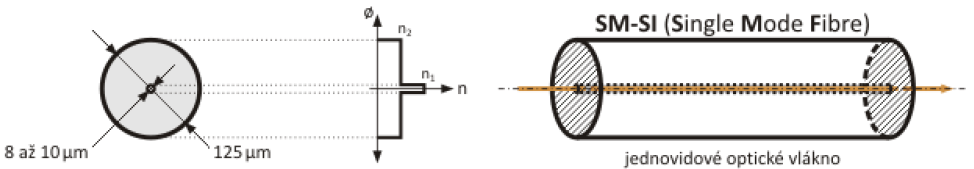 Jednovidová vlákna (SM) Jednovidové optické vlákno ITU G.652 A, B, C nebo D A: 0,5 db/km pro 1310 nm, 0,4 db/km pro 1550 nm, PMD = 0,5 ps.