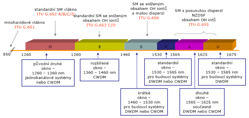 Jednovidová vlákna (SM)