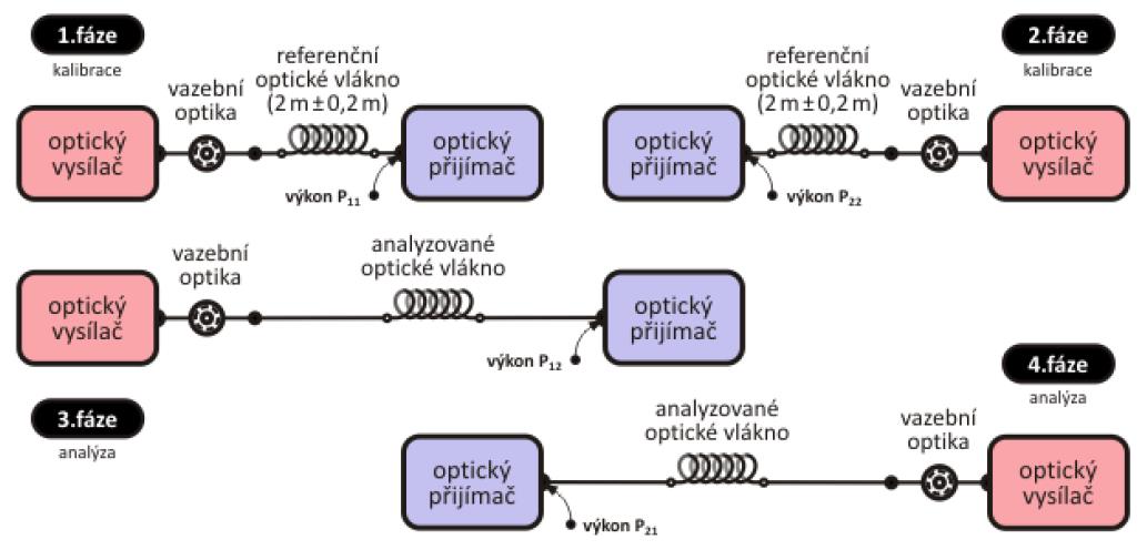 Optické vlákno měření útlumu Metoda