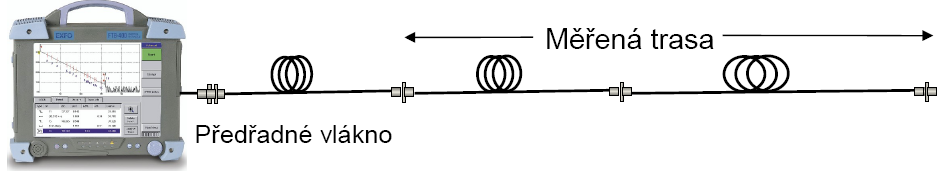 Nasazení OTDR v PON sítích Měřící metody používané v PON (pasivních optických sítích) Transmisní (přímá) metoda (zdroj