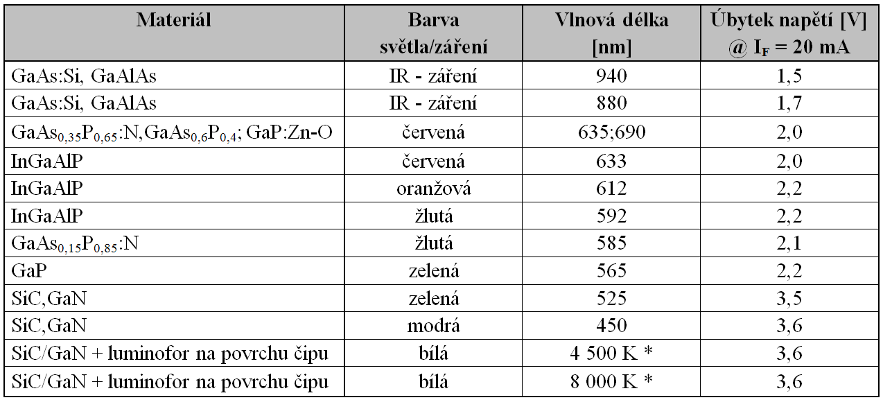 LED Pracovní vlnová délka LED v