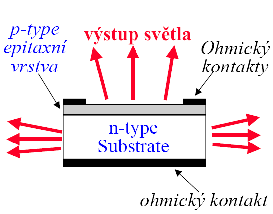 Planární LED jednoduché struktury Lambertian spontánní emise v místě přechodu P-N vyzařování ze všech ploch