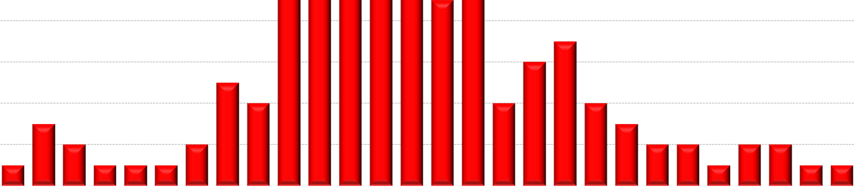 INDIVIDUÁLNÍ ZÁKLADNÍ SAZBA 2010 (VZP ČR) 20 18 Počet zdravotnických zařízení 16 14 12 10 8 6 4 2 0 15 000 17 000 18 000 19 000 20 000 21 000 22 000 23 000 24 000 25