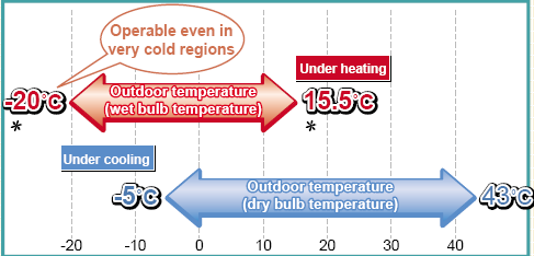 Chladivové systémy provozní režimy COP: coefficient of performance COP - Topný faktor EER -