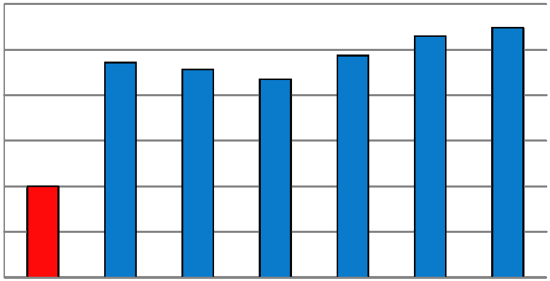 v grafu č. 1. (hodnoceno stupnicí 0-9 ÚKZÚZ). Vysoký infekční tlak byl zaznamenán v roce 2008, a podobně tomu bylo i letech 2004-5.